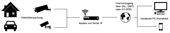 mobile Videoüberwachung über das Internet mit VPN